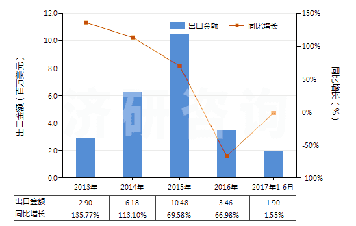 2013-2017年6月中國(guó)大理石碎粒、碎屑及粉末(不論是否熱處理)(HS25174100)出口總額及增速統(tǒng)計(jì)